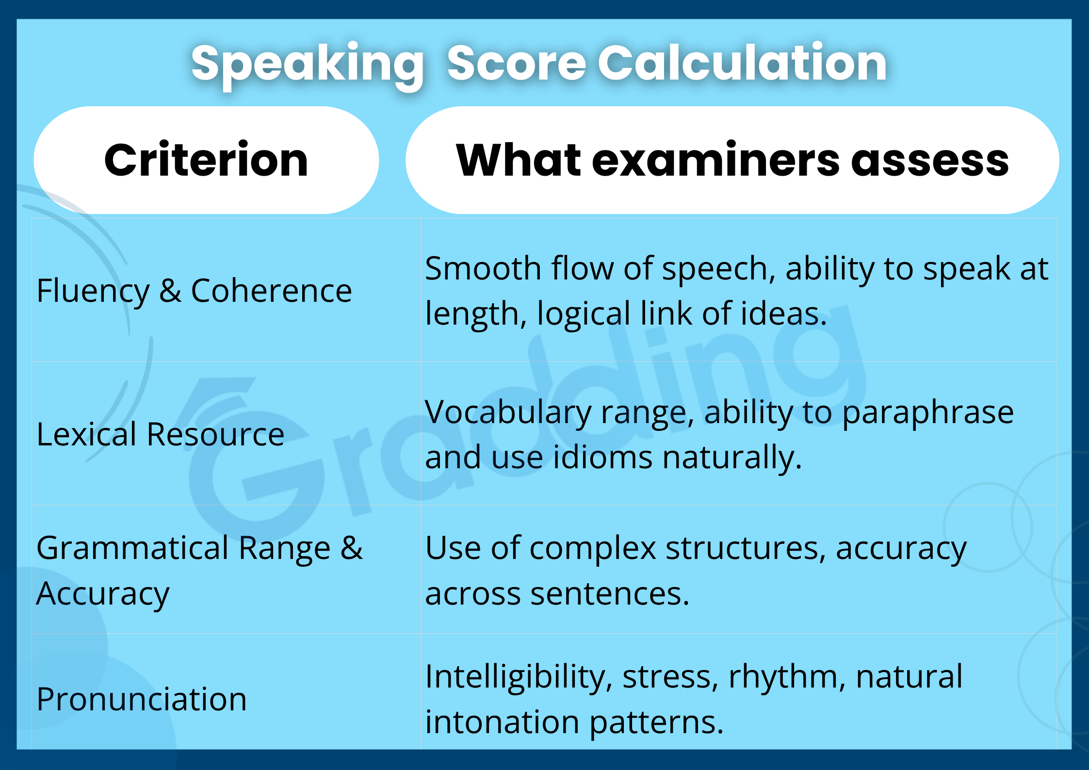 IELTS Speaking Score Calculation Process